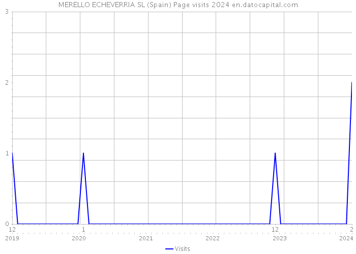 MERELLO ECHEVERRIA SL (Spain) Page visits 2024 