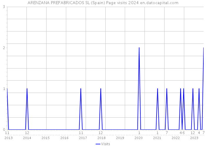 ARENZANA PREFABRICADOS SL (Spain) Page visits 2024 