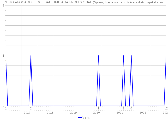 RUBIO ABOGADOS SOCIEDAD LIMITADA PROFESIONAL (Spain) Page visits 2024 