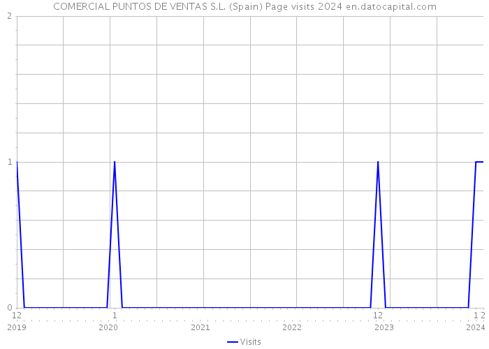 COMERCIAL PUNTOS DE VENTAS S.L. (Spain) Page visits 2024 