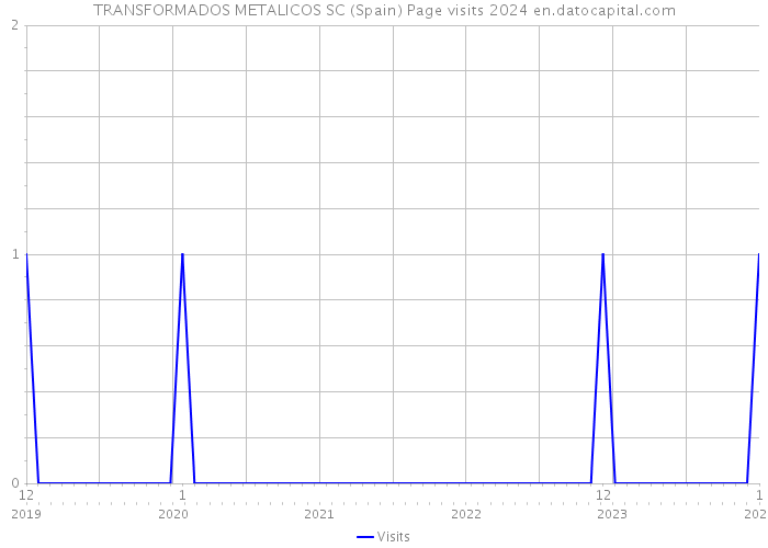 TRANSFORMADOS METALICOS SC (Spain) Page visits 2024 