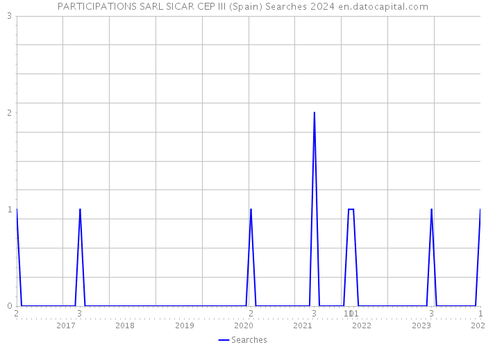 PARTICIPATIONS SARL SICAR CEP III (Spain) Searches 2024 