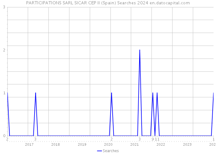 PARTICIPATIONS SARL SICAR CEP II (Spain) Searches 2024 