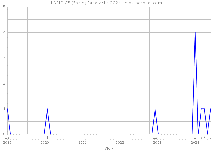 LARIO CB (Spain) Page visits 2024 
