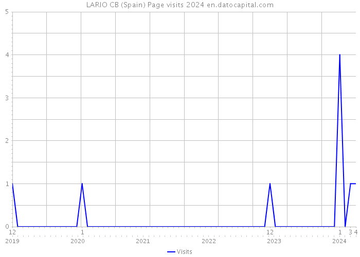 LARIO CB (Spain) Page visits 2024 