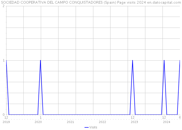 SOCIEDAD COOPERATIVA DEL CAMPO CONQUISTADORES (Spain) Page visits 2024 