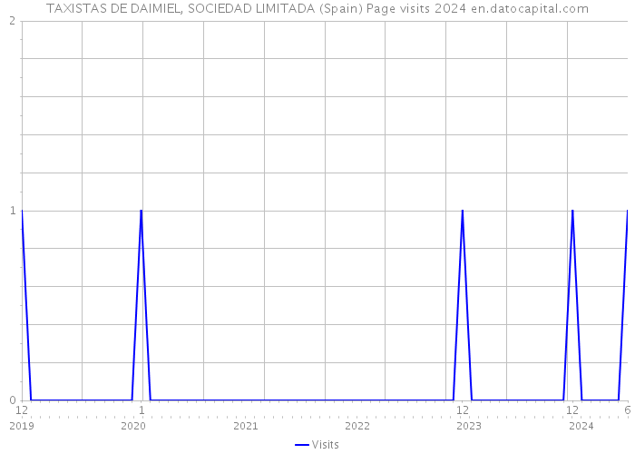 TAXISTAS DE DAIMIEL, SOCIEDAD LIMITADA (Spain) Page visits 2024 