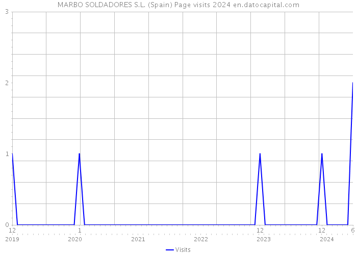 MARBO SOLDADORES S.L. (Spain) Page visits 2024 