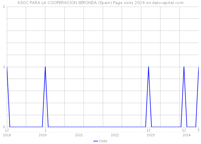 ASOC PARA LA COOPERACION SERONDA (Spain) Page visits 2024 