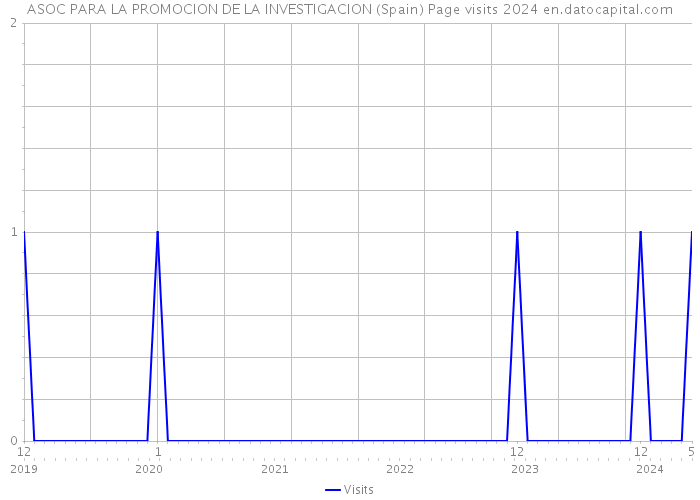 ASOC PARA LA PROMOCION DE LA INVESTIGACION (Spain) Page visits 2024 