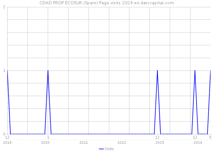 CDAD PROP ECOSUR (Spain) Page visits 2024 