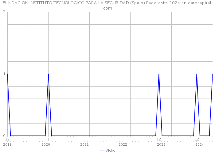 FUNDACION INSTITUTO TECNOLOGICO PARA LA SEGURIDAD (Spain) Page visits 2024 