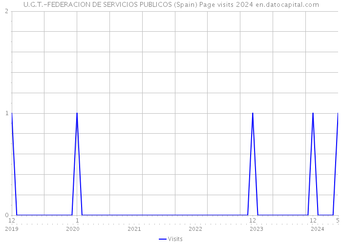 U.G.T.-FEDERACION DE SERVICIOS PUBLICOS (Spain) Page visits 2024 