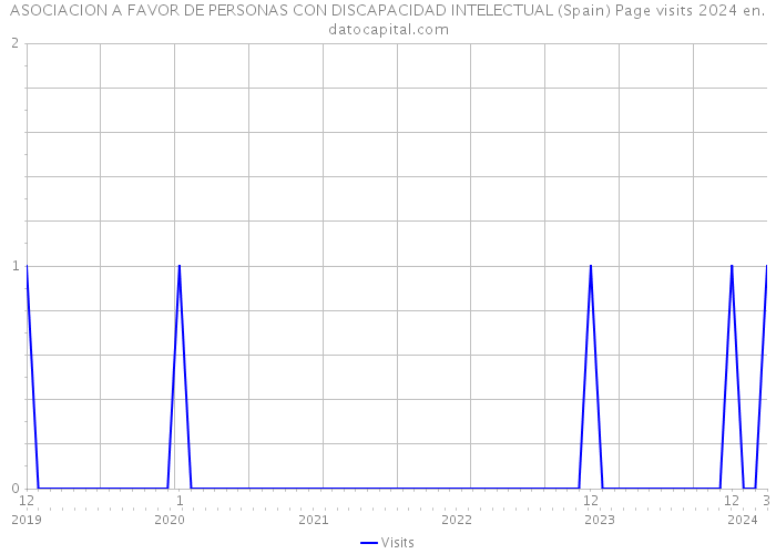 ASOCIACION A FAVOR DE PERSONAS CON DISCAPACIDAD INTELECTUAL (Spain) Page visits 2024 