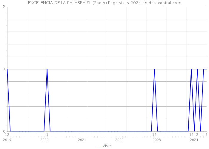 EXCELENCIA DE LA PALABRA SL (Spain) Page visits 2024 