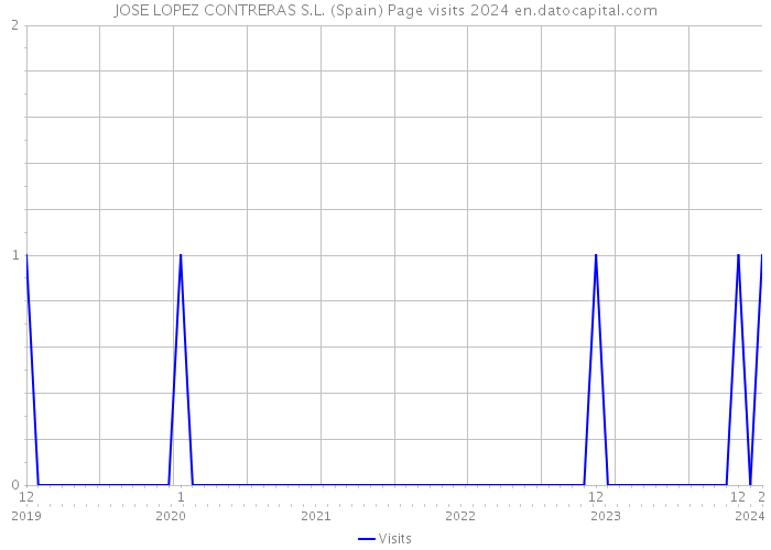 JOSE LOPEZ CONTRERAS S.L. (Spain) Page visits 2024 