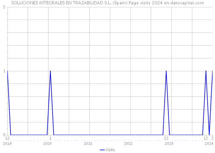 SOLUCIONES INTEGRALES EN TRAZABILIDAD S.L. (Spain) Page visits 2024 