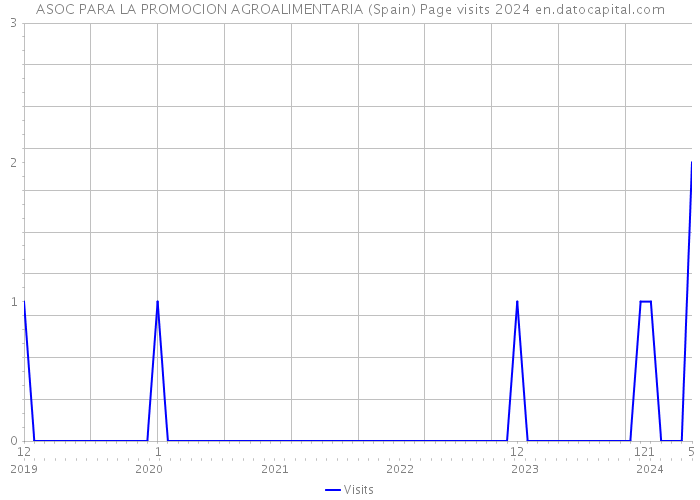 ASOC PARA LA PROMOCION AGROALIMENTARIA (Spain) Page visits 2024 