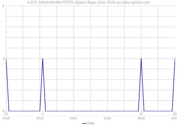 A.D.S. SAN JUAN BAUTISTA (Spain) Page visits 2024 