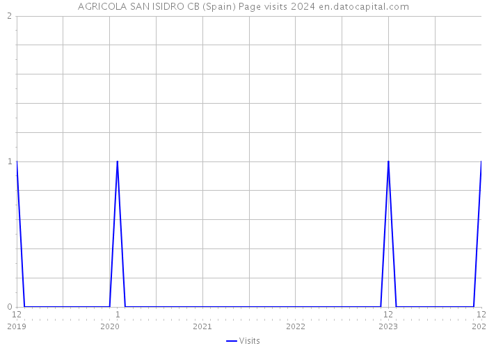 AGRICOLA SAN ISIDRO CB (Spain) Page visits 2024 