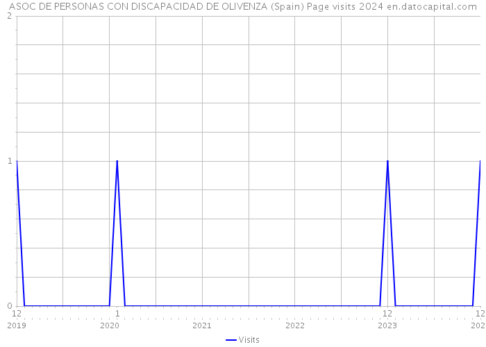 ASOC DE PERSONAS CON DISCAPACIDAD DE OLIVENZA (Spain) Page visits 2024 