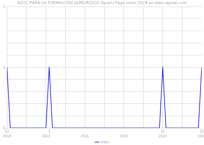 ASOC PARA LA FORMACION QUIRURGICA (Spain) Page visits 2024 