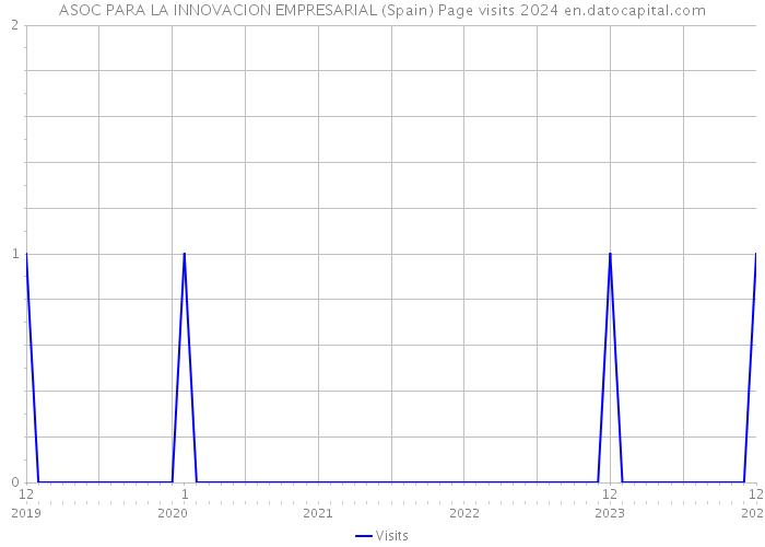 ASOC PARA LA INNOVACION EMPRESARIAL (Spain) Page visits 2024 