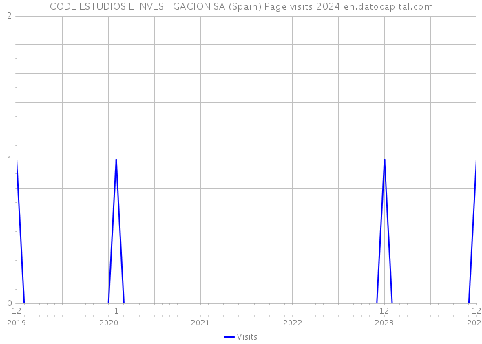 CODE ESTUDIOS E INVESTIGACION SA (Spain) Page visits 2024 