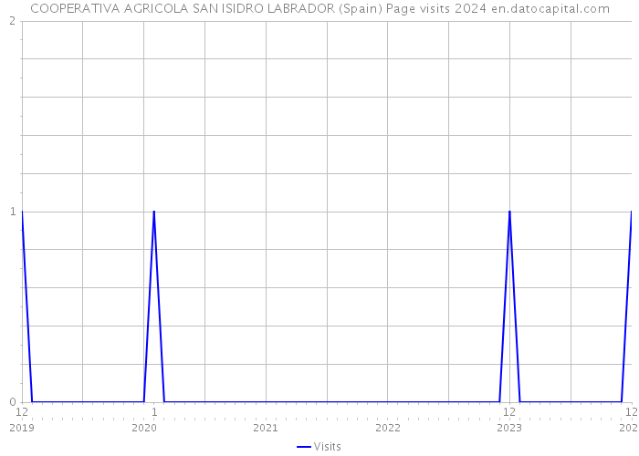 COOPERATIVA AGRICOLA SAN ISIDRO LABRADOR (Spain) Page visits 2024 