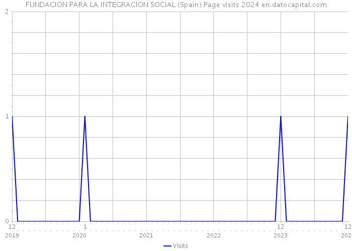 FUNDACION PARA LA INTEGRACION SOCIAL (Spain) Page visits 2024 