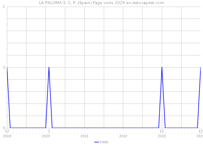 LA PALOMA S. C. P. (Spain) Page visits 2024 