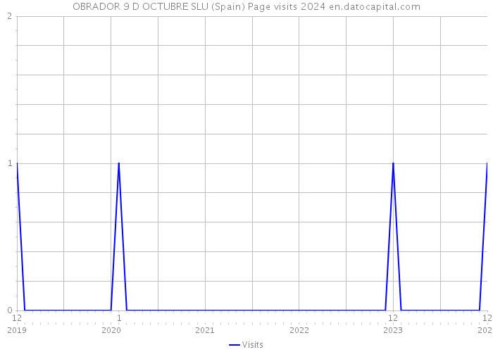 OBRADOR 9 D OCTUBRE SLU (Spain) Page visits 2024 