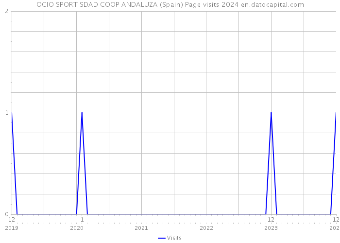 OCIO SPORT SDAD COOP ANDALUZA (Spain) Page visits 2024 