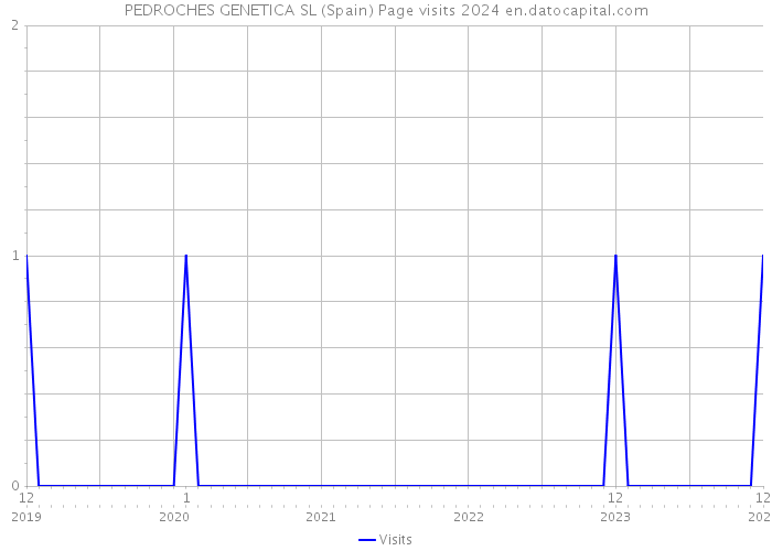 PEDROCHES GENETICA SL (Spain) Page visits 2024 