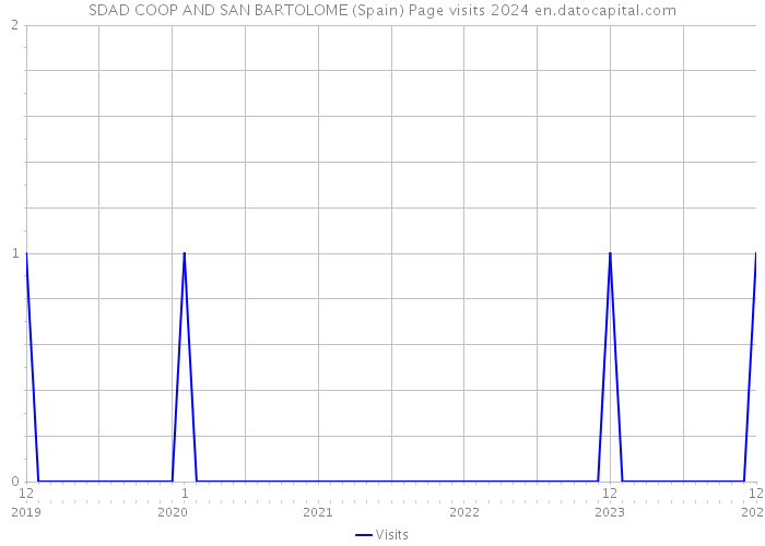 SDAD COOP AND SAN BARTOLOME (Spain) Page visits 2024 