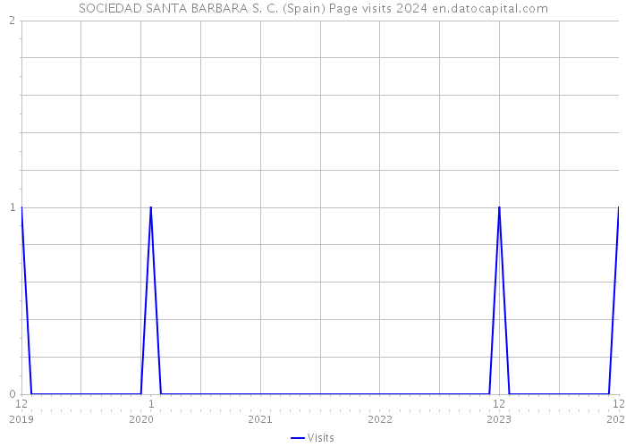 SOCIEDAD SANTA BARBARA S. C. (Spain) Page visits 2024 