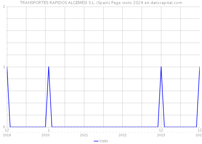 TRANSPORTES RAPIDOS ALGEMESI S.L. (Spain) Page visits 2024 