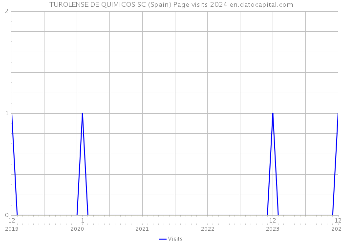 TUROLENSE DE QUIMICOS SC (Spain) Page visits 2024 