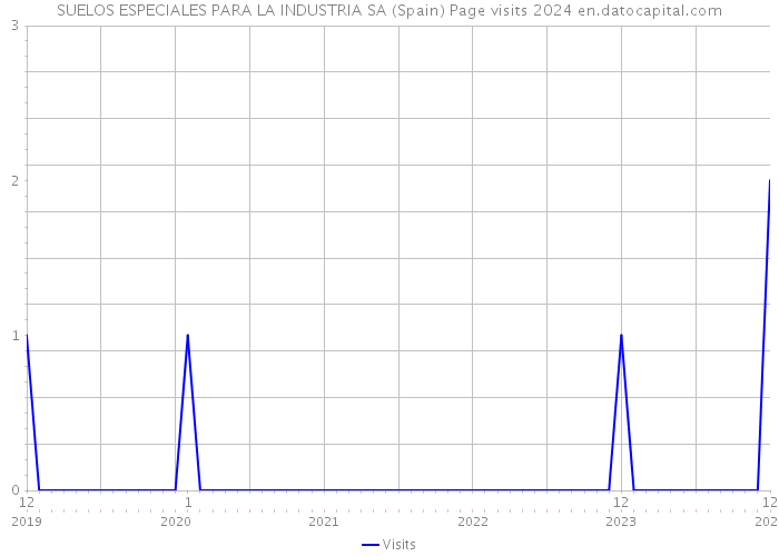 SUELOS ESPECIALES PARA LA INDUSTRIA SA (Spain) Page visits 2024 