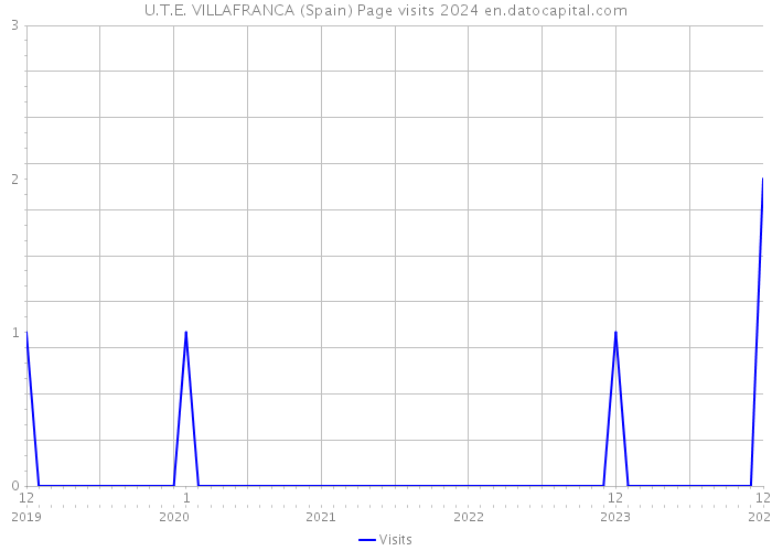 U.T.E. VILLAFRANCA (Spain) Page visits 2024 