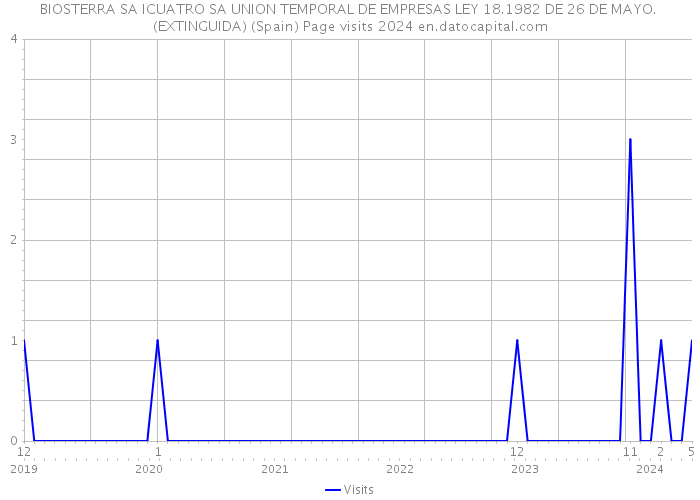 BIOSTERRA SA ICUATRO SA UNION TEMPORAL DE EMPRESAS LEY 18.1982 DE 26 DE MAYO. (EXTINGUIDA) (Spain) Page visits 2024 