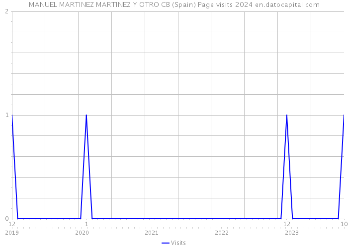 MANUEL MARTINEZ MARTINEZ Y OTRO CB (Spain) Page visits 2024 