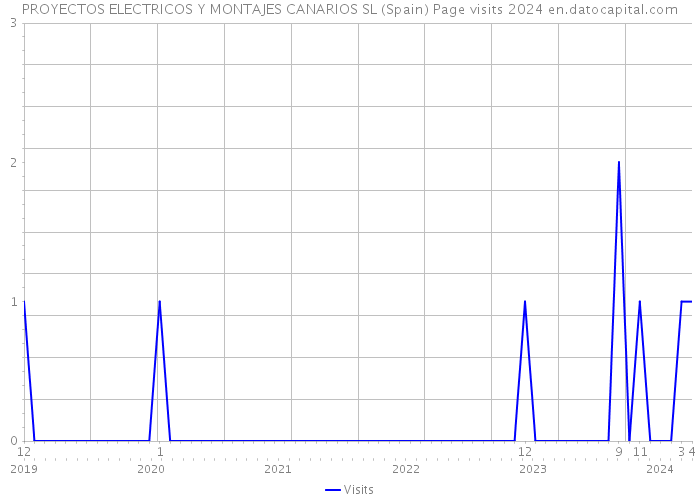 PROYECTOS ELECTRICOS Y MONTAJES CANARIOS SL (Spain) Page visits 2024 