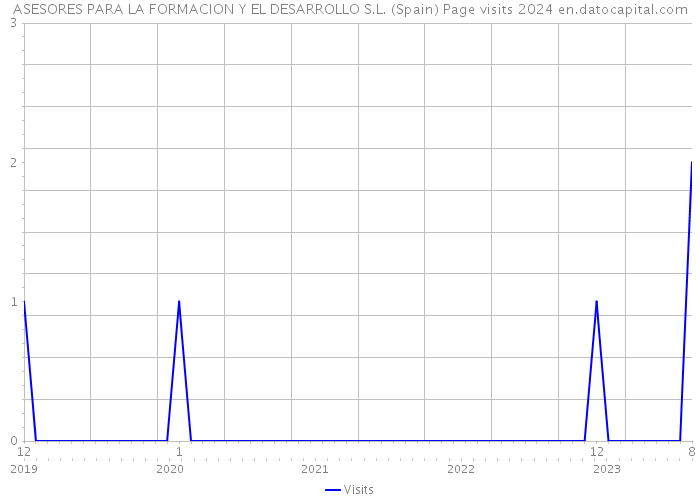 ASESORES PARA LA FORMACION Y EL DESARROLLO S.L. (Spain) Page visits 2024 