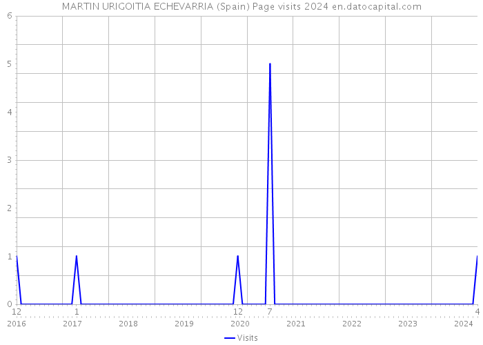 MARTIN URIGOITIA ECHEVARRIA (Spain) Page visits 2024 