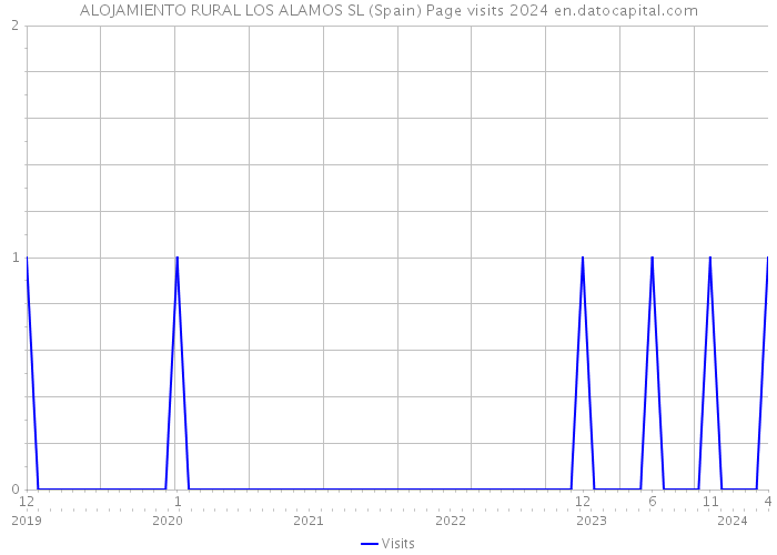 ALOJAMIENTO RURAL LOS ALAMOS SL (Spain) Page visits 2024 