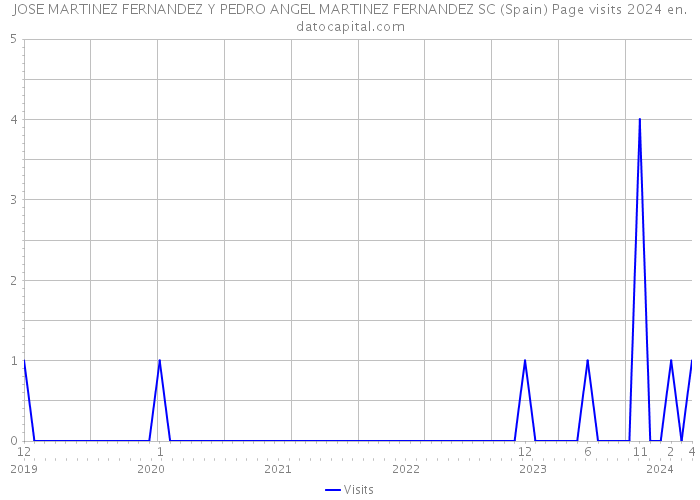 JOSE MARTINEZ FERNANDEZ Y PEDRO ANGEL MARTINEZ FERNANDEZ SC (Spain) Page visits 2024 