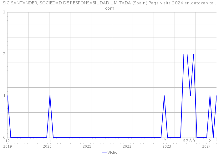 SIC SANTANDER, SOCIEDAD DE RESPONSABILIDAD LIMITADA (Spain) Page visits 2024 