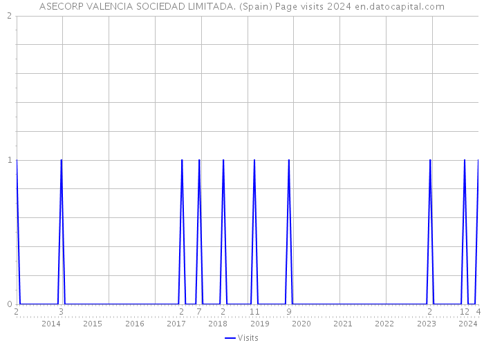ASECORP VALENCIA SOCIEDAD LIMITADA. (Spain) Page visits 2024 