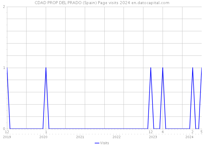 CDAD PROP DEL PRADO (Spain) Page visits 2024 